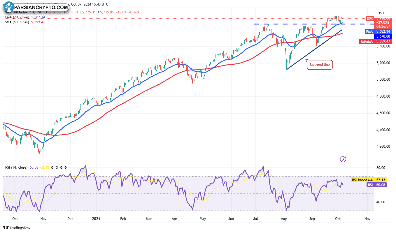 نمودار روزانه SPX و تحلیل مالی کریپتو