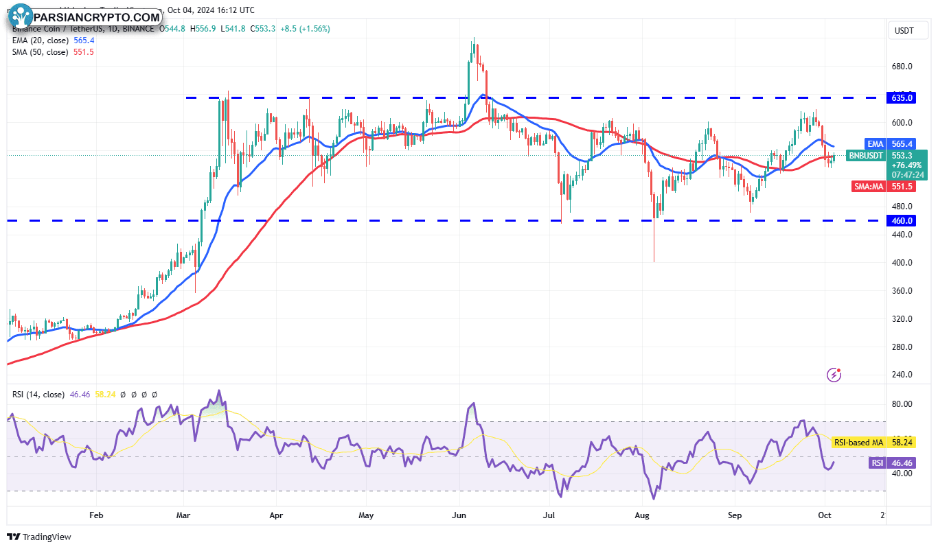 نمودار روزانه BNB/USDT در بازار ارز دیجیتال