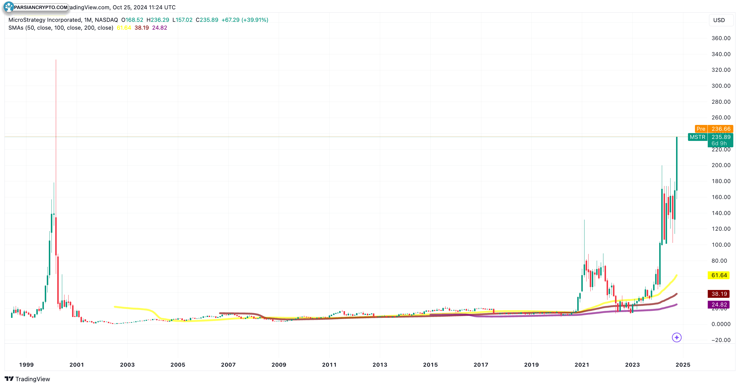 نمودار ماهانه MSTR/USD در بازار ارز دیجیتال