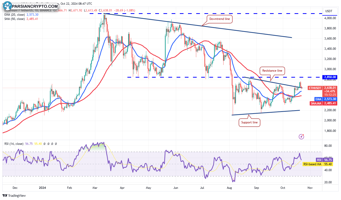 نمودار روزانه ETH/USDT و تحلیل مالی