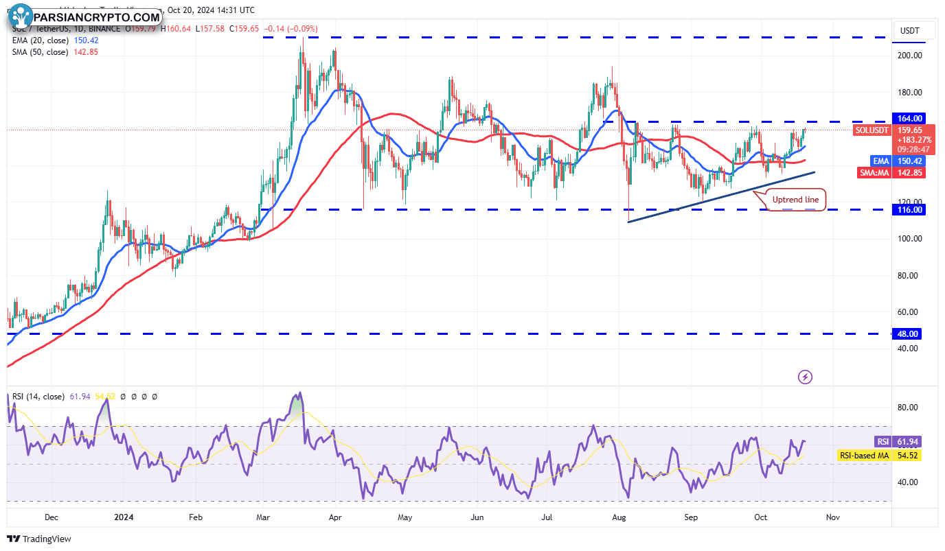 نمودار روزانه SOL/USDT در بازار کریپتو