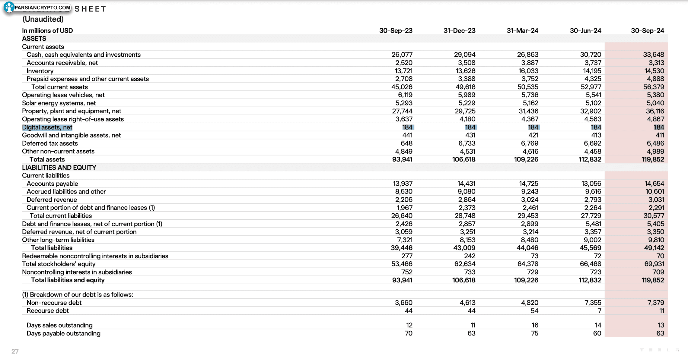 ترازنامه تسلا و تحلیل مالی کریپتو