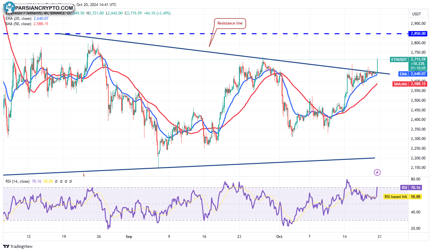 نمودار ۴ ساعته ETH/USDT در بازار کریپتو