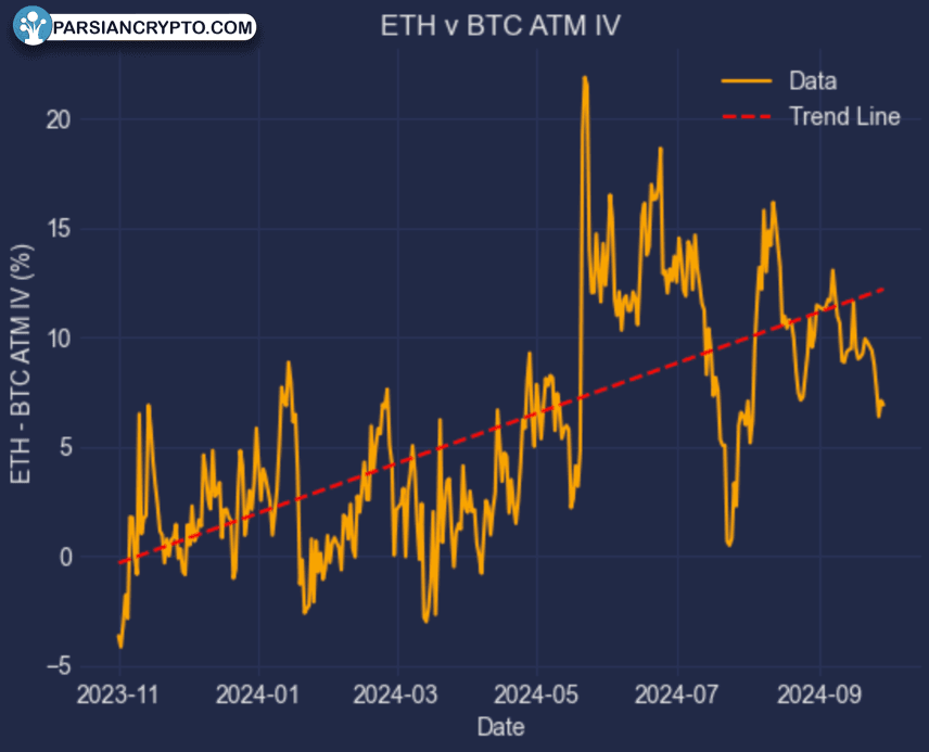 نمودار نوسانات ضمنی اتریوم و بیت‌کوین