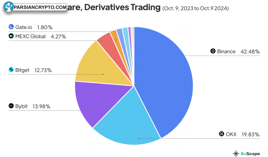سهام بازار CEX و معاملات مشتقه کریپتو