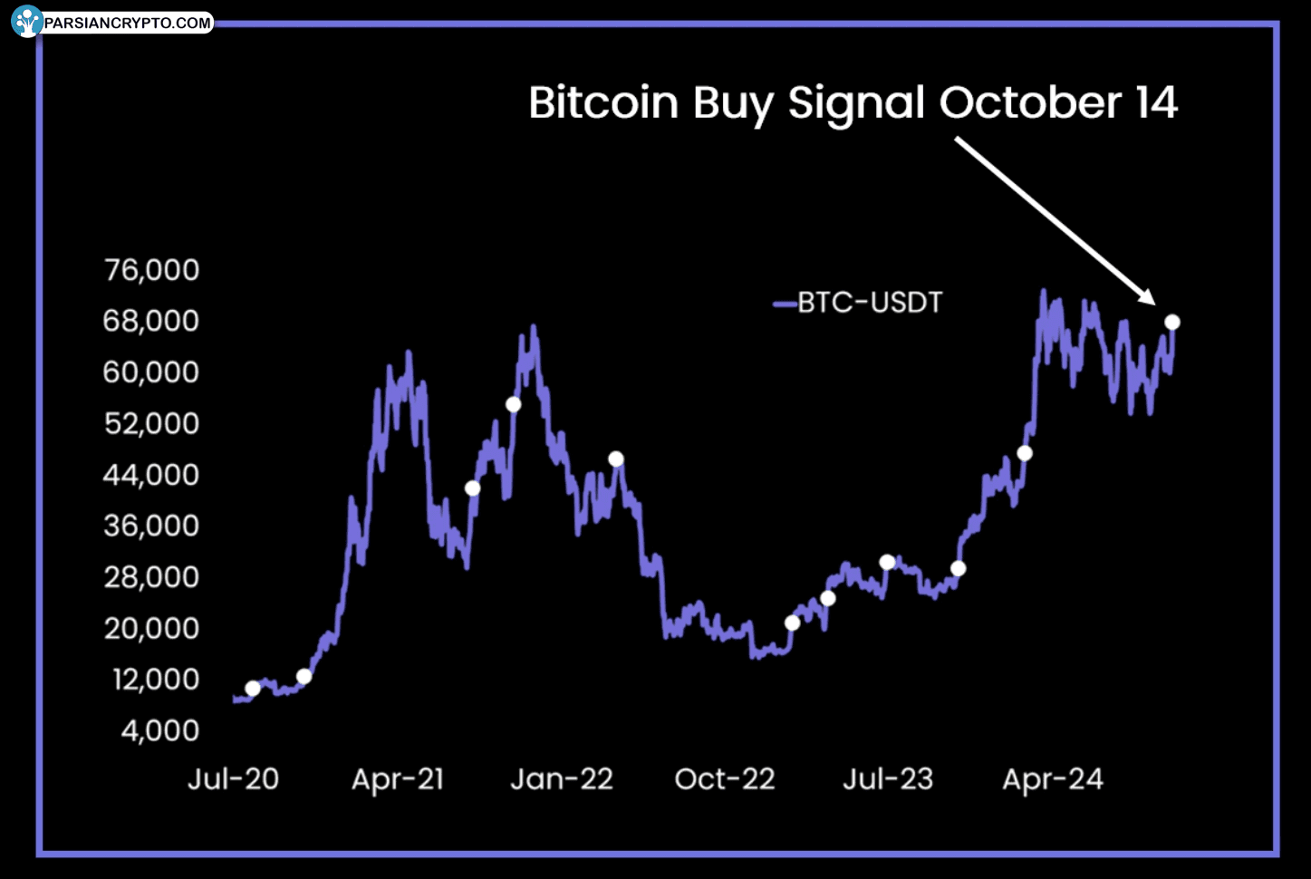 سیگنال خرید بیت‌کوین در بازار کریپتو