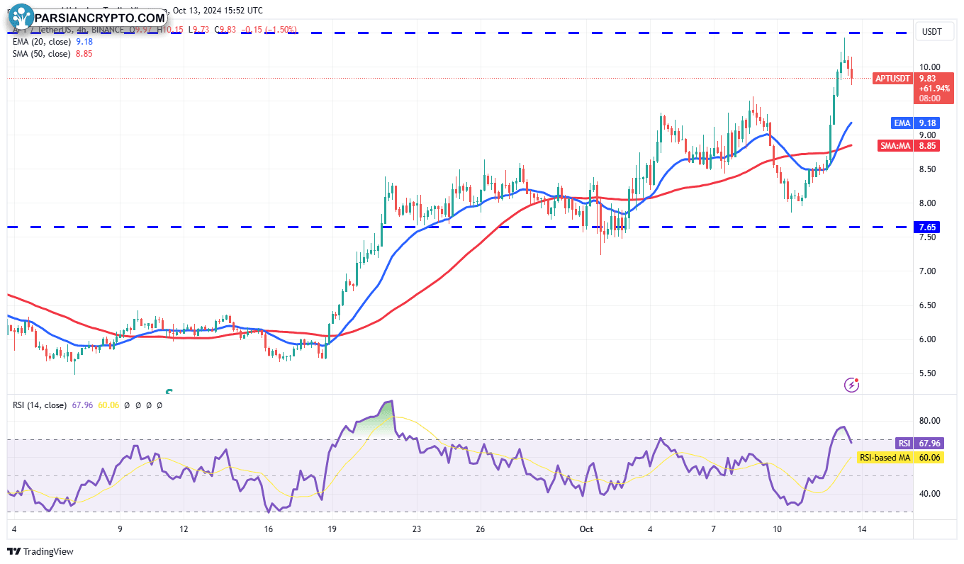 نمودار ۴ ساعته APT/USDT در بازار کریپتو