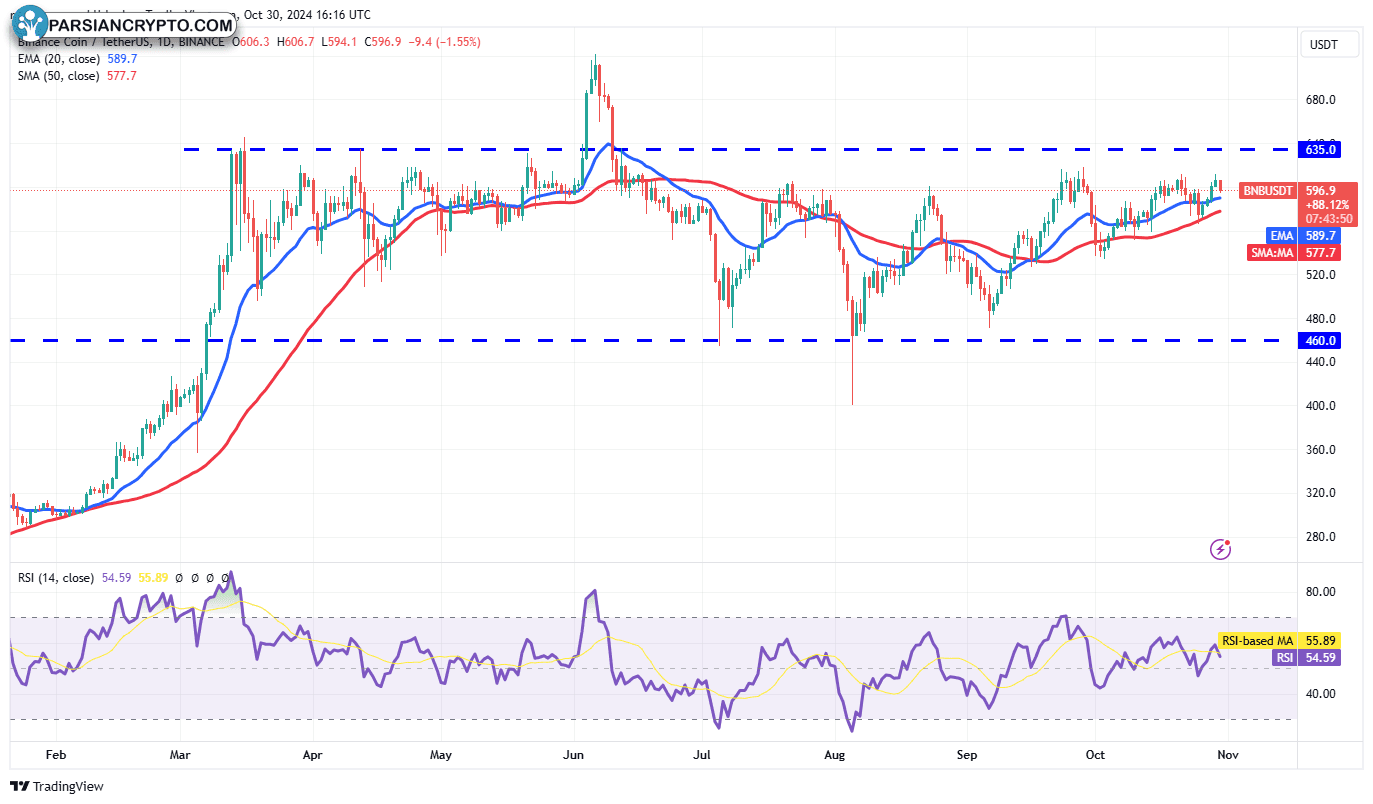 نمودار روزانه BNB/USDT در بازار کریپتو