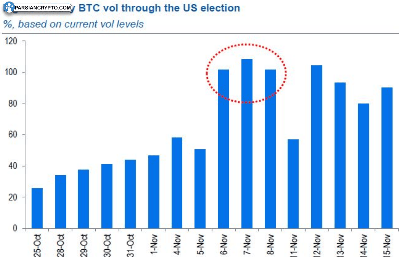 حجم روزانه بیت‌کوین در انتخابات آمریکا