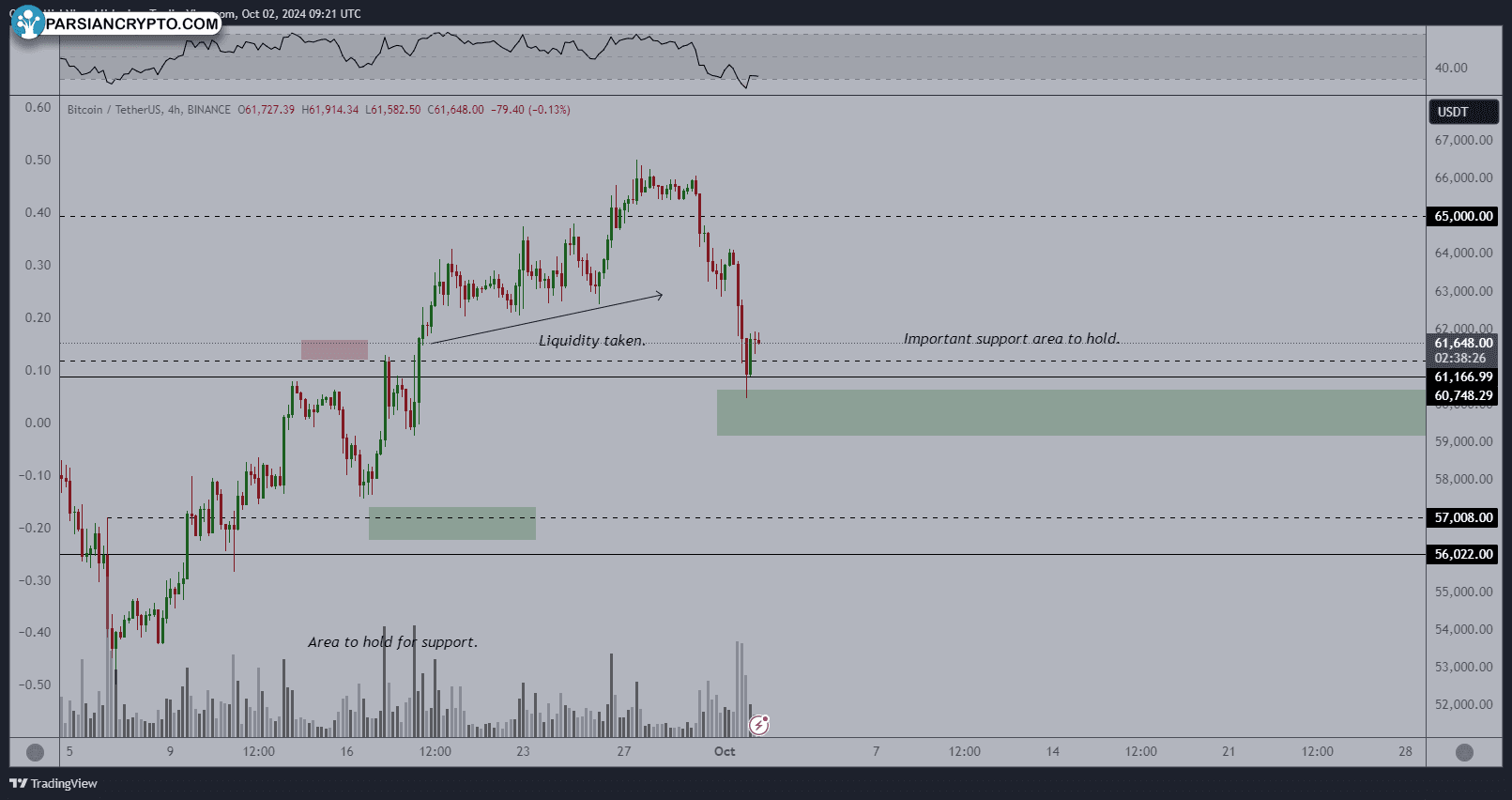 نمودار ۴ ساعته BTC/USDT و تحلیل بازار