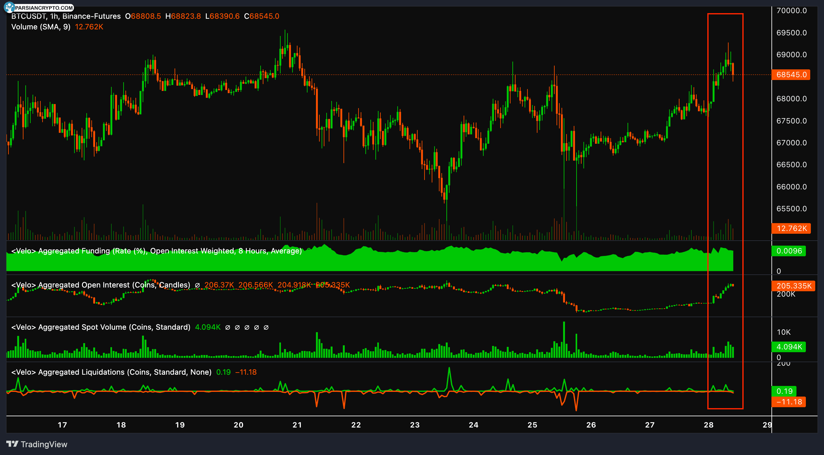 نمودار ساعتی BTC/USDT و تحلیل بازار کریپتو