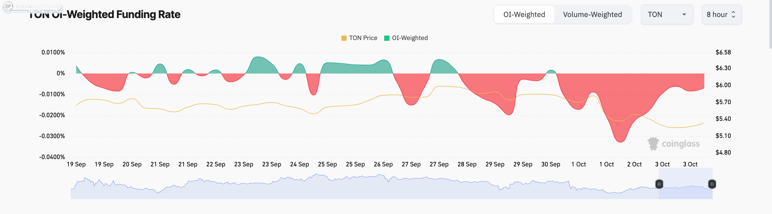 نرخ تامین مالی تون کوین