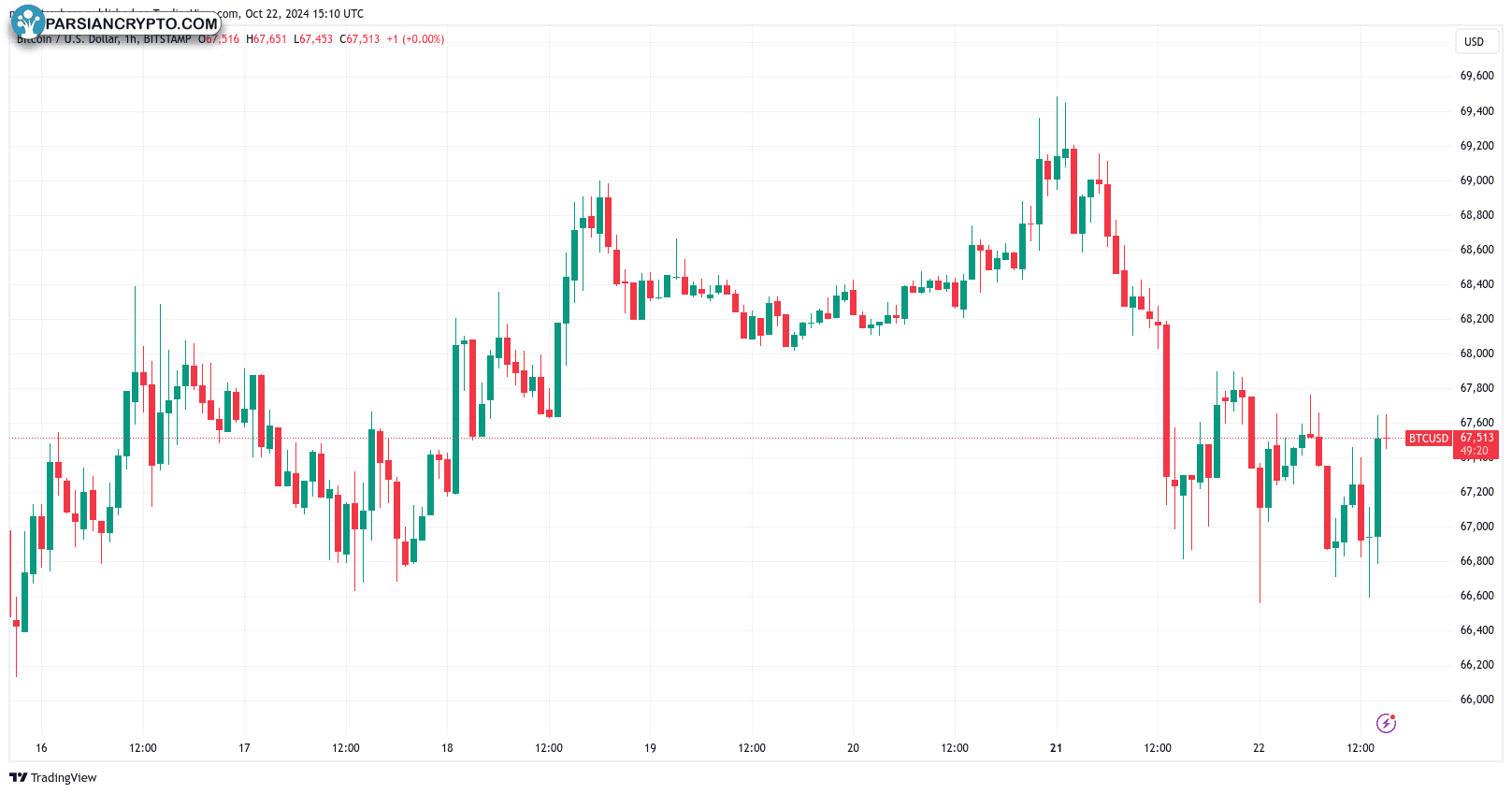 نمودار یک ساعته BTC/USD در بازار کریپتو