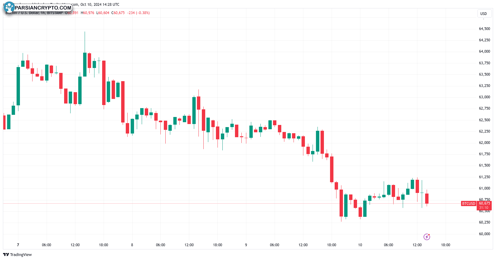 نمودار ساعتی BTC/USD در بازار ارز دیجیتال