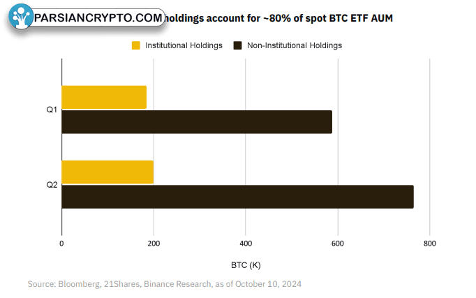 سرمایه‌گذاران خُرده‌فروشی و سهم 80 درصدی در ETF بیت‌کوین