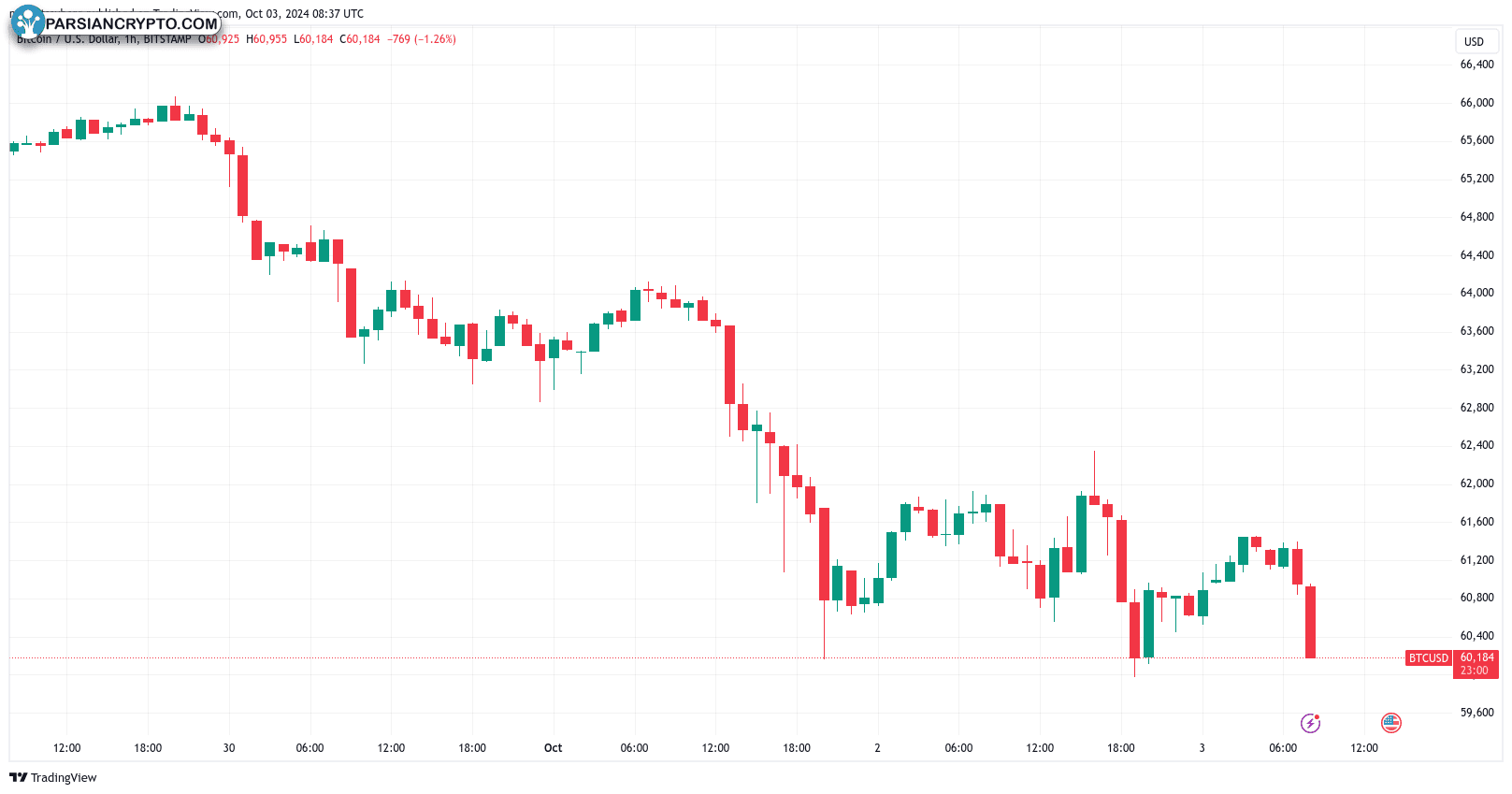 نمودار ۱ ساعته BTC/USD در بازار ارز دیجیتال