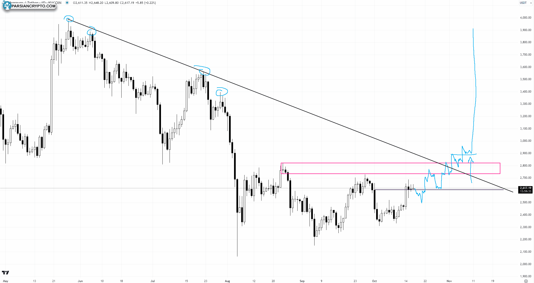 نمودار روزانه ETH/USDT در بازار ارز دیجیتال