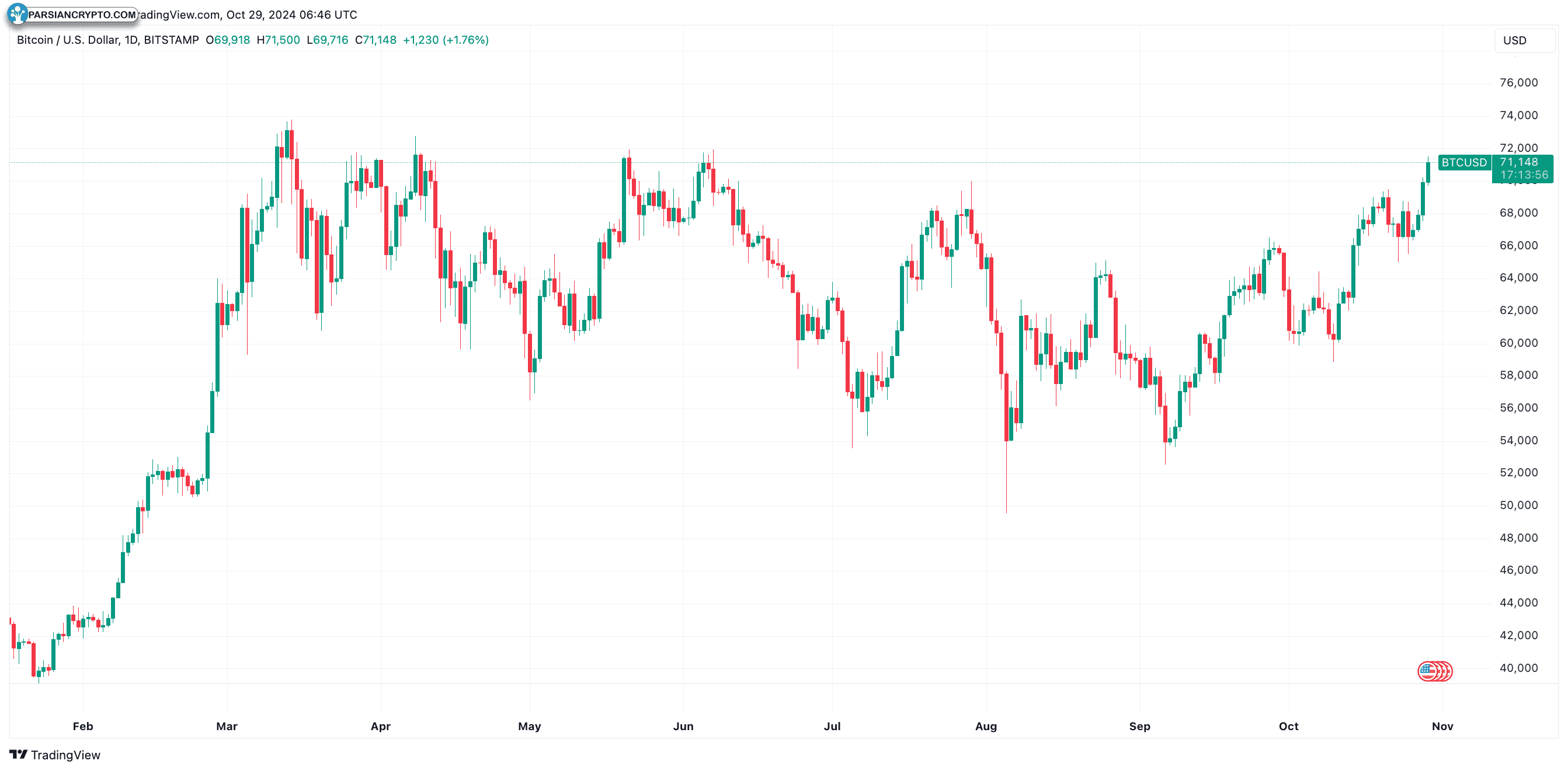 نمودار روزانه BTC/USD و تحلیل بازار کریپتو