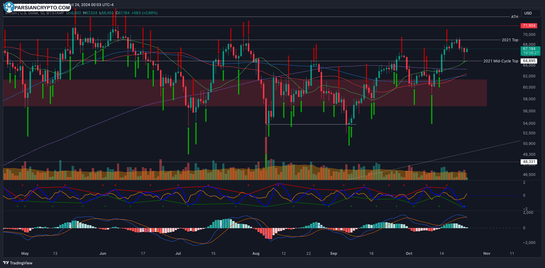 نمودار روزانه BTC/USD و تحلیل بازار کریپتو