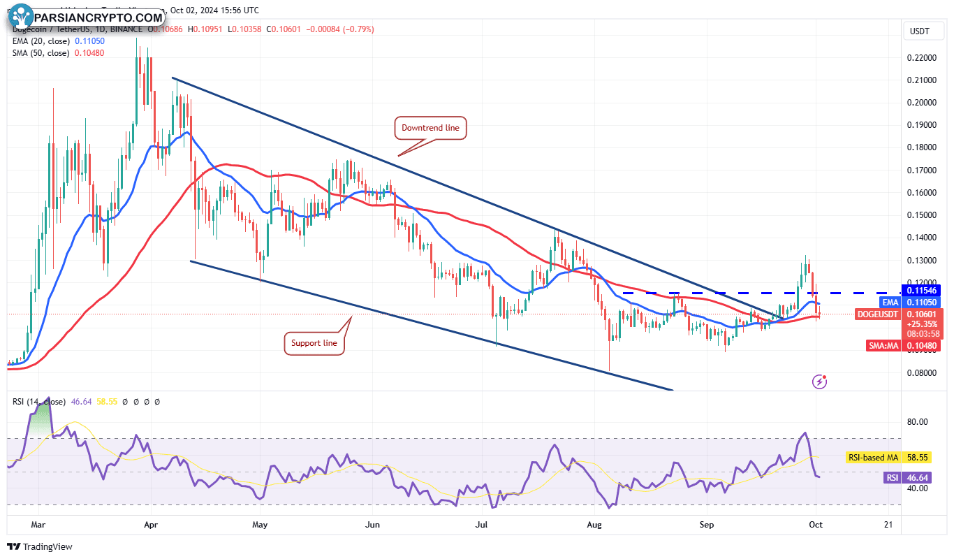 نمودار روزانه DOGE/USDT و تحلیل مالی