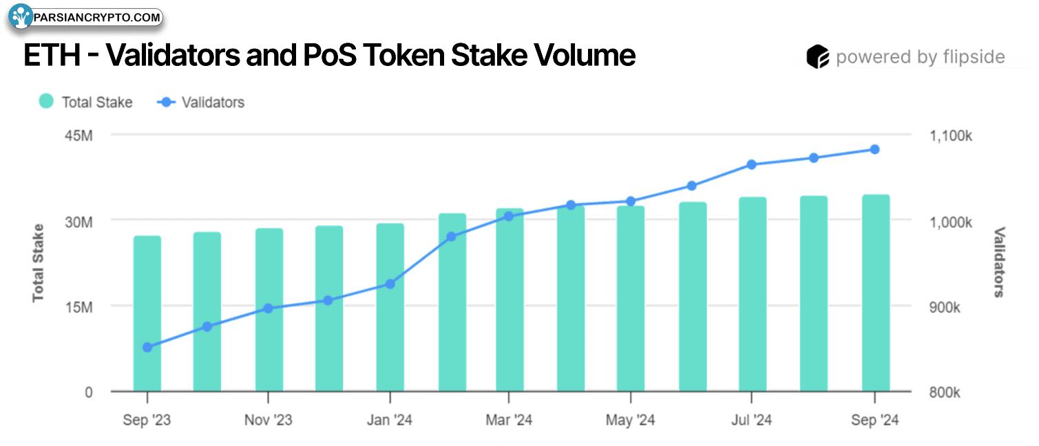 حجم استیک توکن‌های اثبات سهام اتریوم
