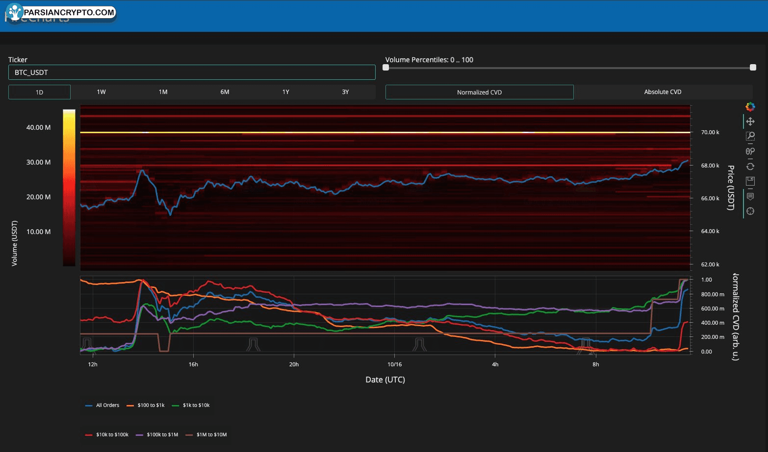 داده‌های دفتر سفارش BTC/USDT در بایننس