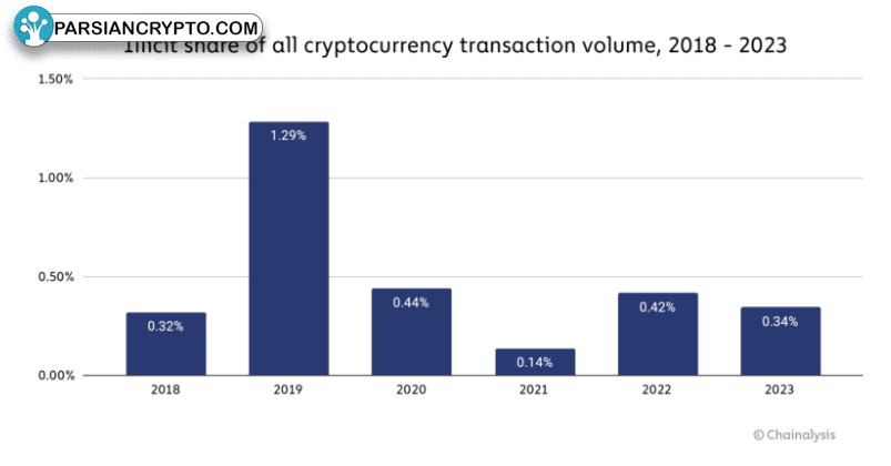 معاملات غیرقانونی در ارزهای دیجیتال ۱.۲۹٪