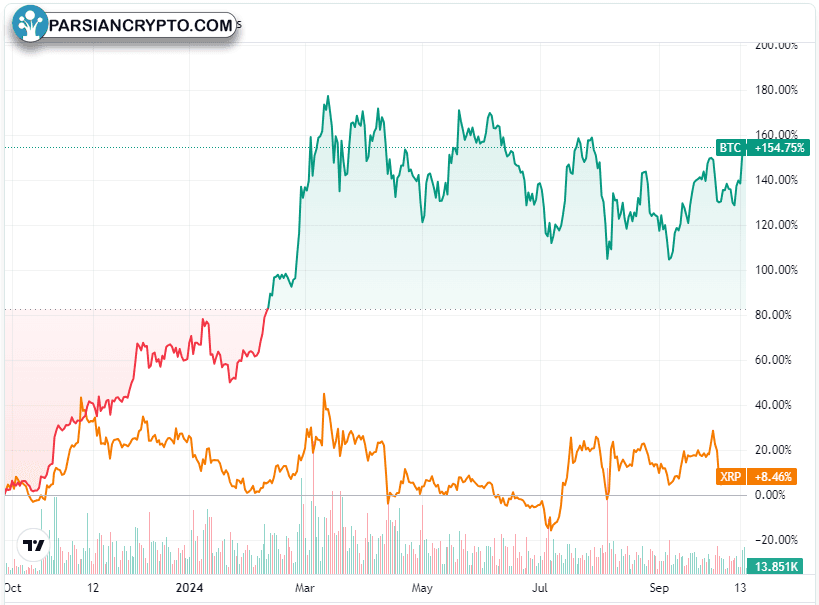 نمودار یک‌ساله XRP و BTC در بازار کریپتو