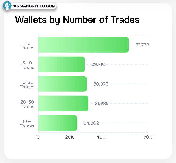 کیف پول‌های پولی‌مارکت بر اساس تعداد معاملات