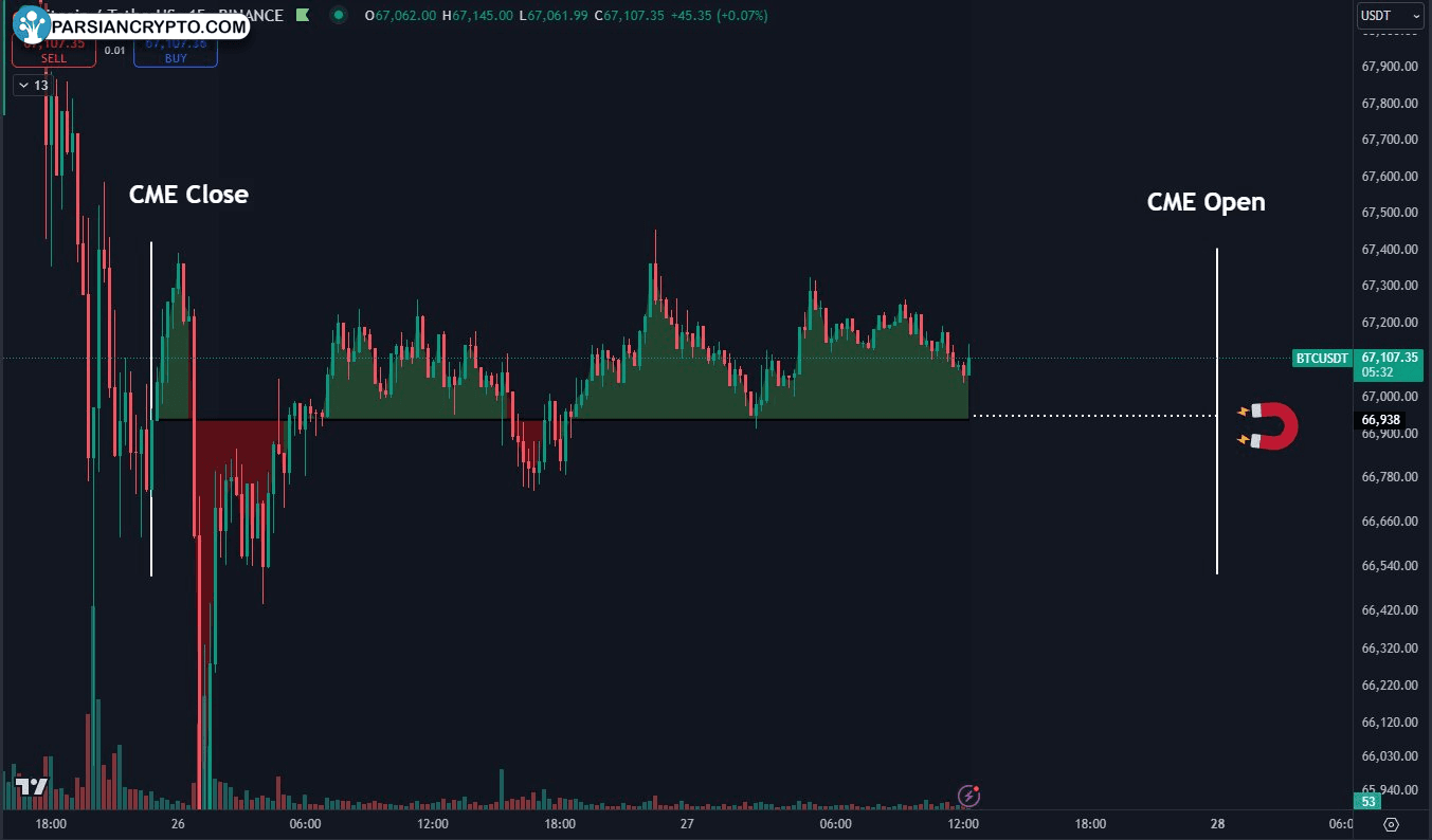 نمودار BTC/USDT با سطوح آتی CME