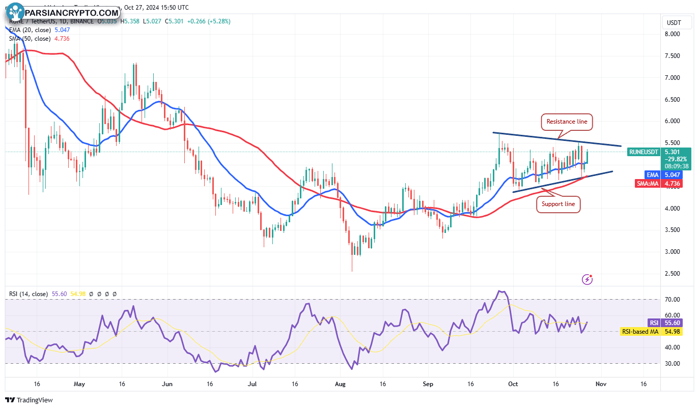 نمودار روزانه RUNE/USDT در بازار کریپتو