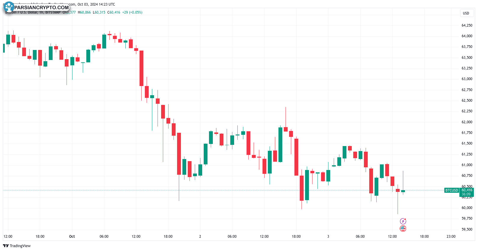 نمودار ۱ ساعته BTC/USD در بازار کریپتو