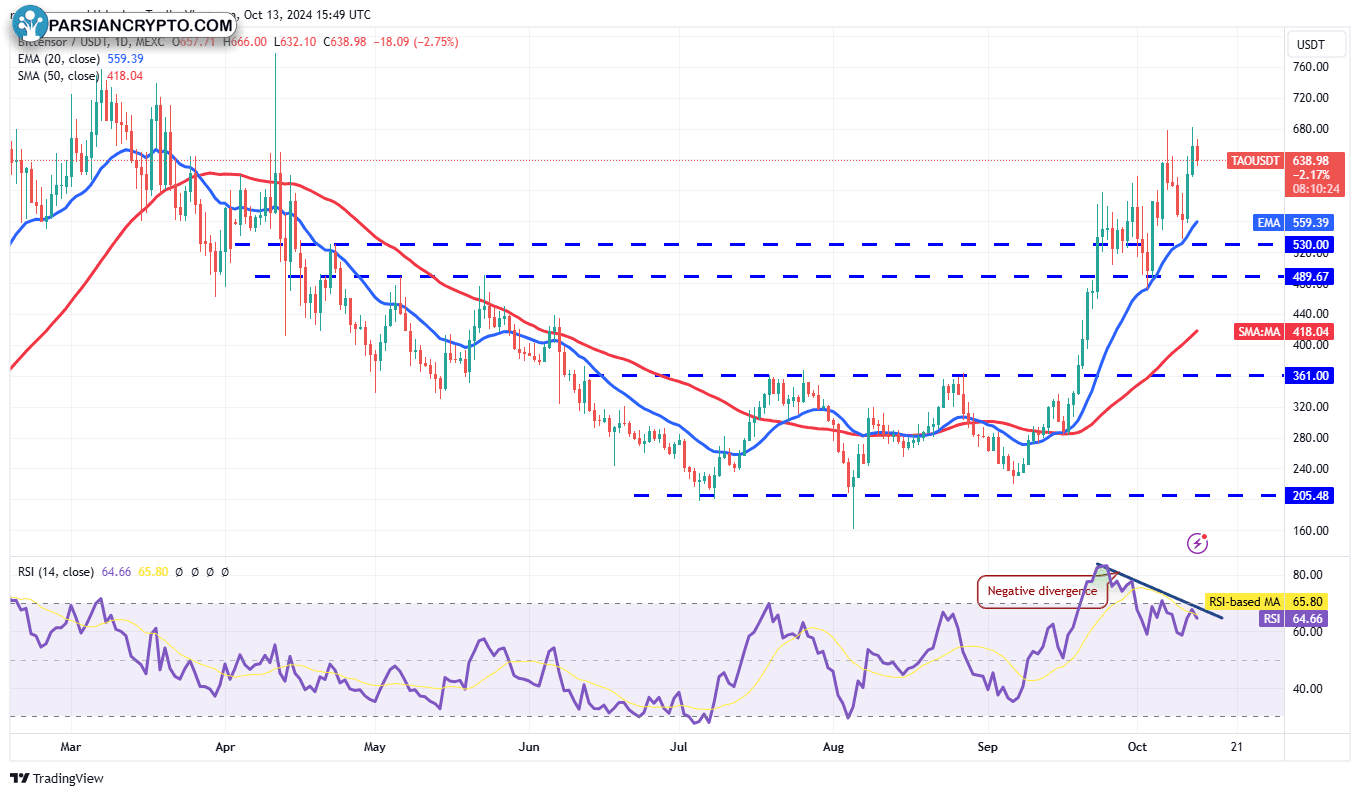 نمودار روزانه TAO/USDT در بازار ارز دیجیتال