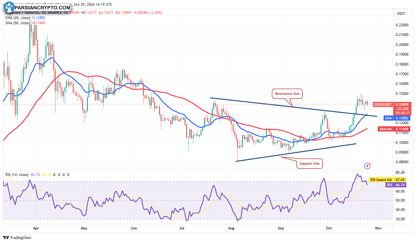 نمودار روزانه DOGE/USDT و تحلیل مالی