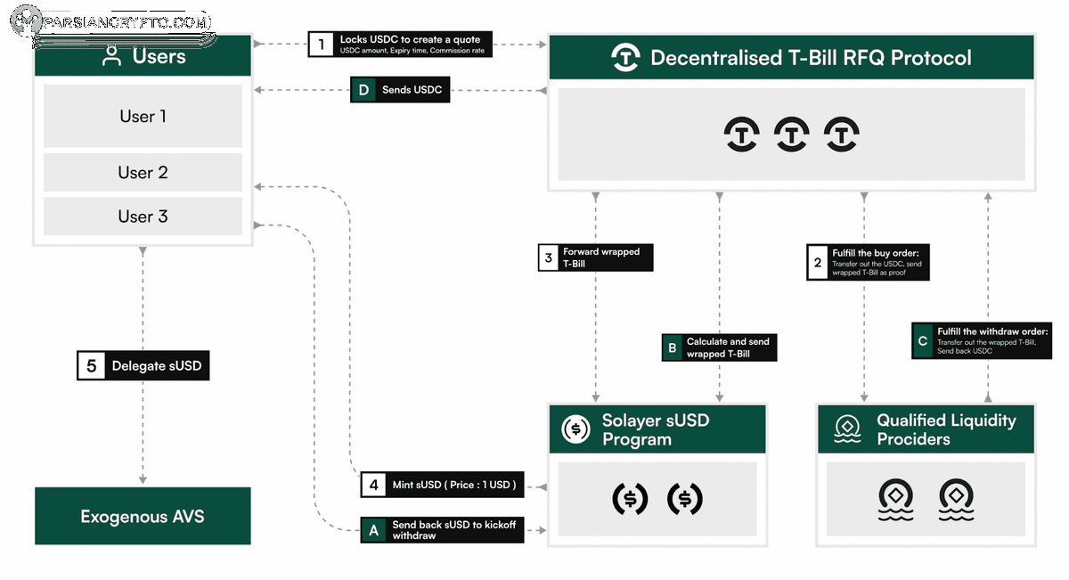 نمودار مینت sUSD سولیر در کریپتو