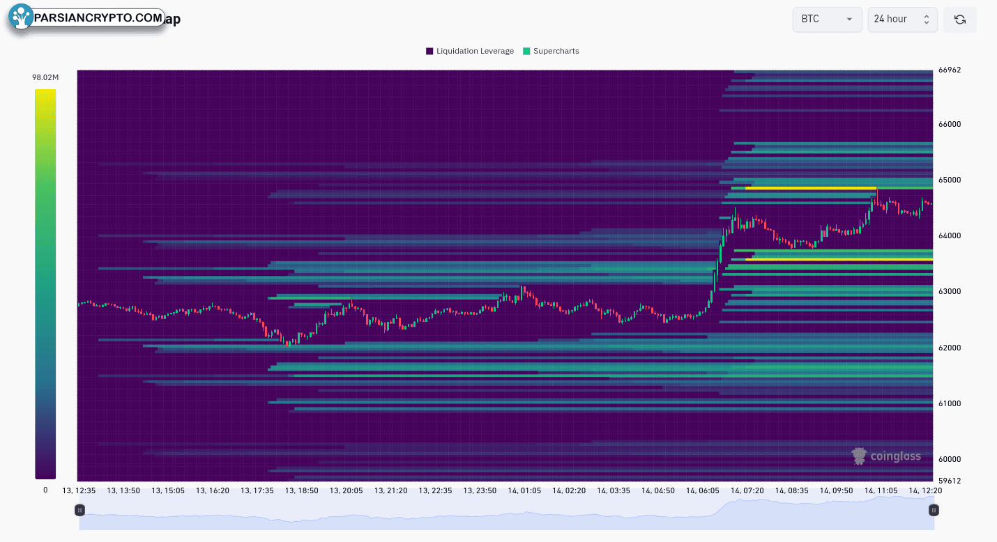 نقشه حرارتی تصفیه BTC/USD در بازار کریپتو