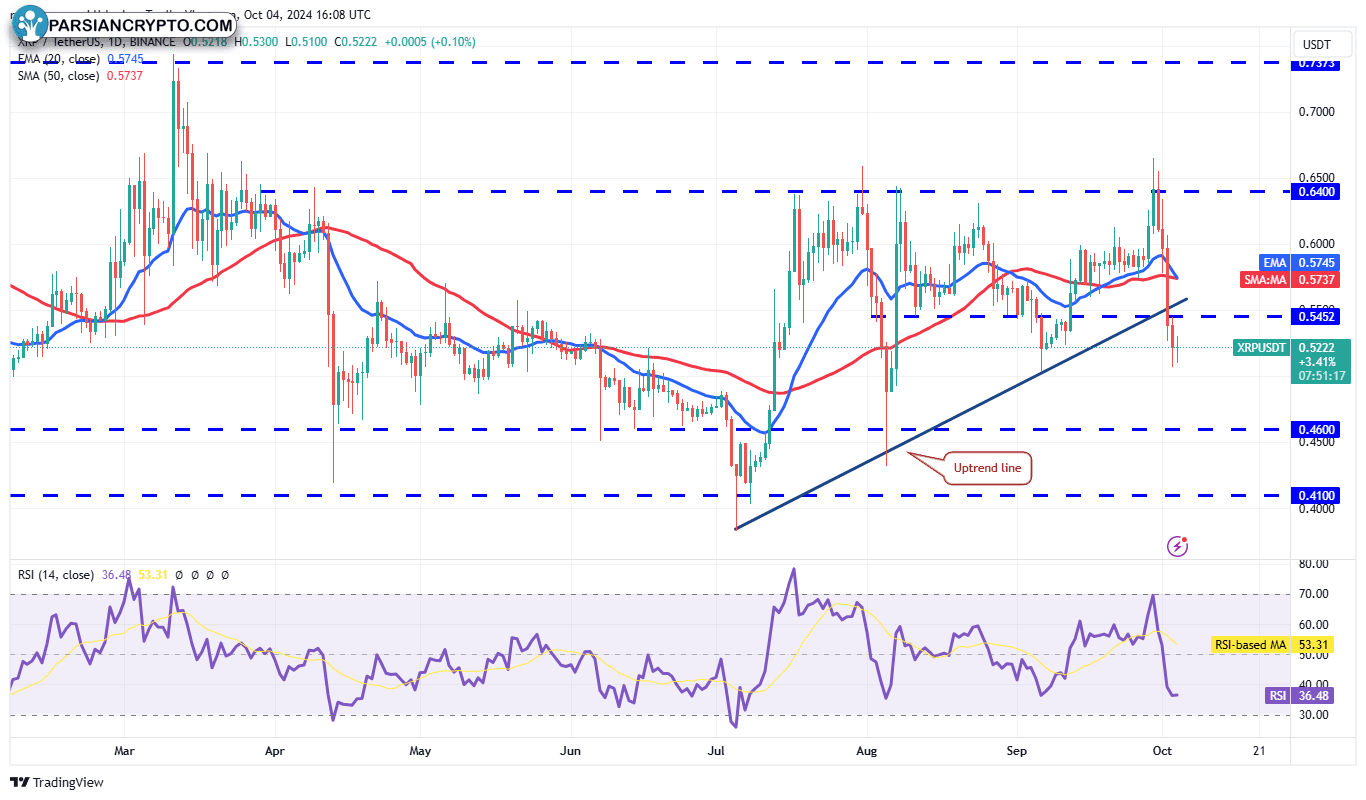 نمودار روزانه XRP/USDT در بازار ارز دیجیتال