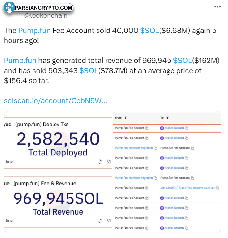 فروش ۶.۶ میلیون SOL توسط Pump.fun