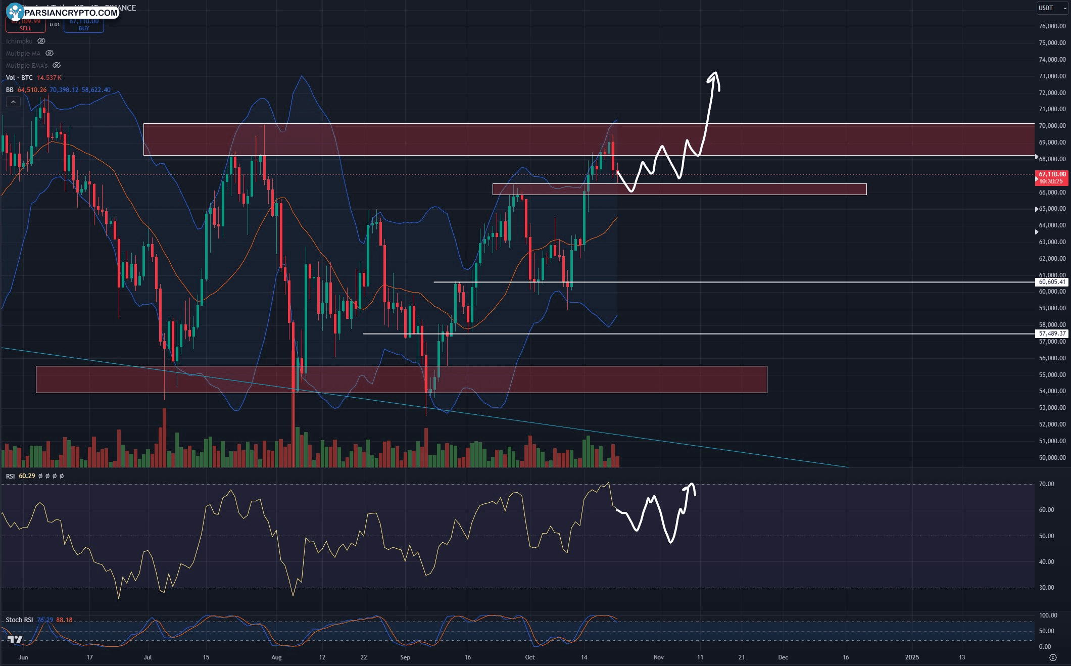 نمودار روزانه BTC/USD با RSI و داده‌های حجم