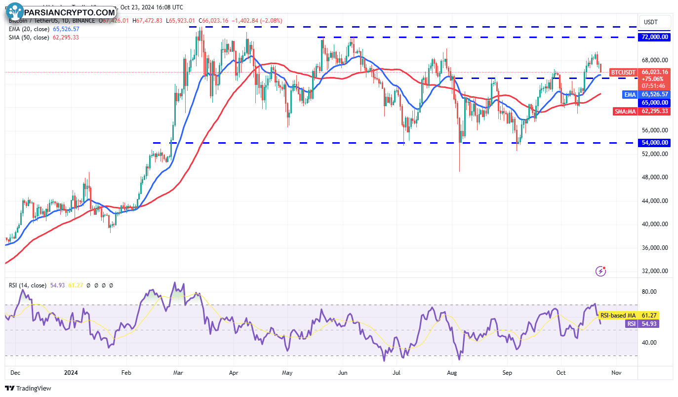 نمودار روزانه BTC/USDT در بازار کریپتو