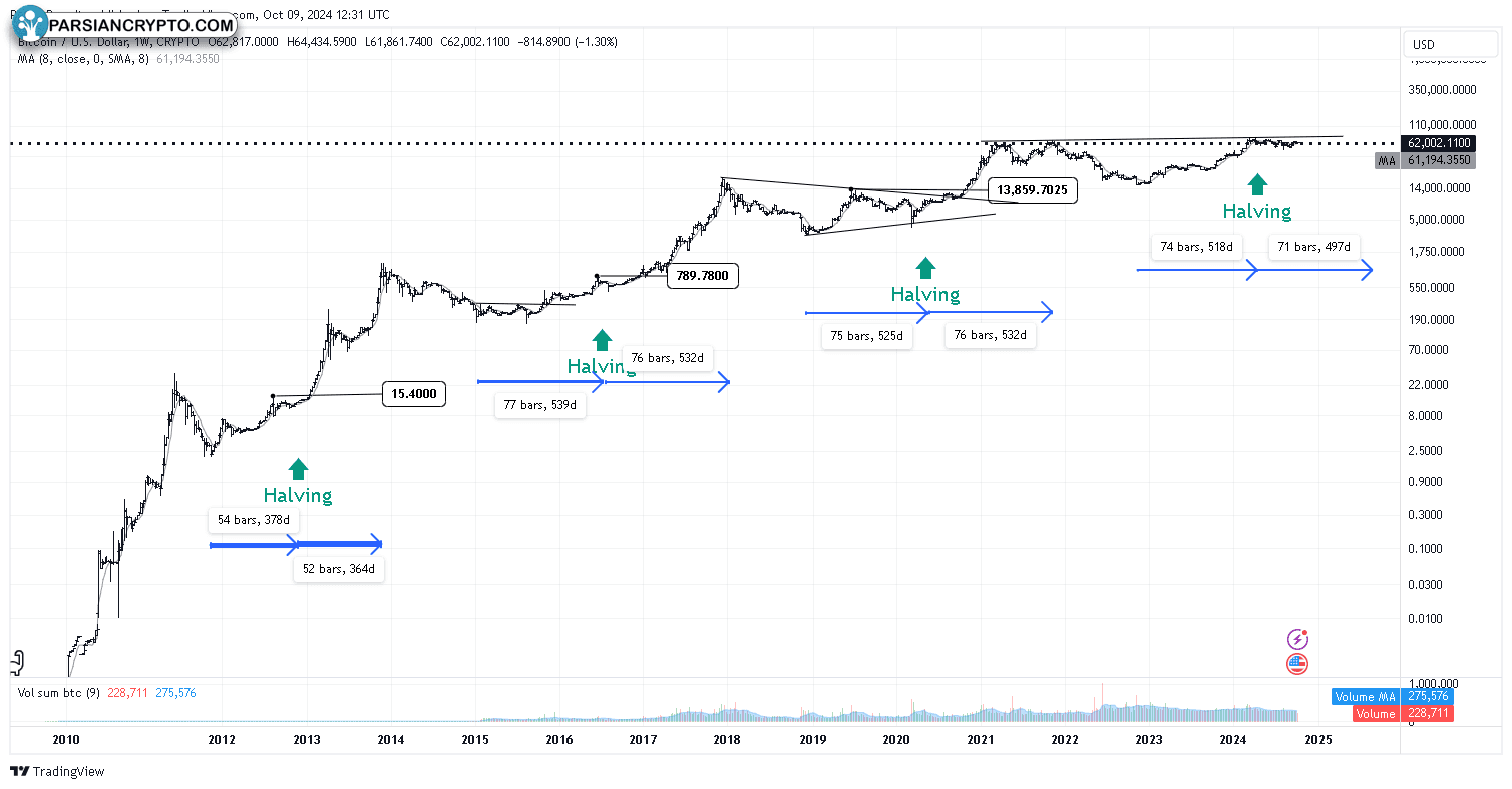 نمودار هفتگی BTC/USD در بازار ارز دیجیتال