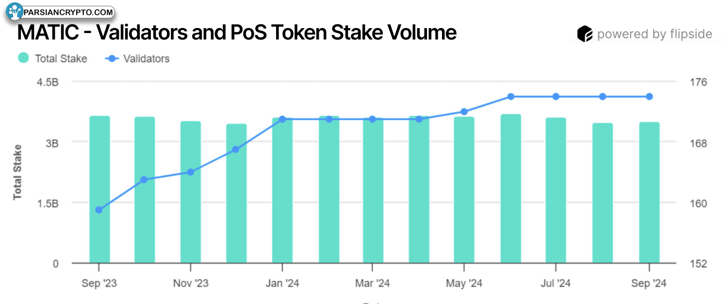 حجم استیک توکن PoS و ولیدیتورها در یک سال