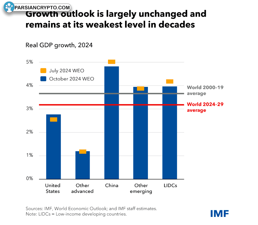 رشد جهانی در پایین‌ترین سطح خود در دهه‌ها