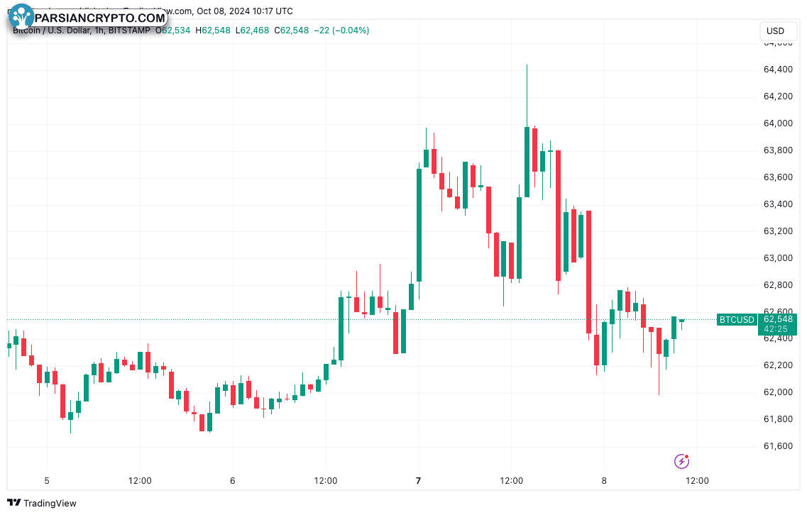 نمودار یک ساعته BTC/USD در بازار کریپتو