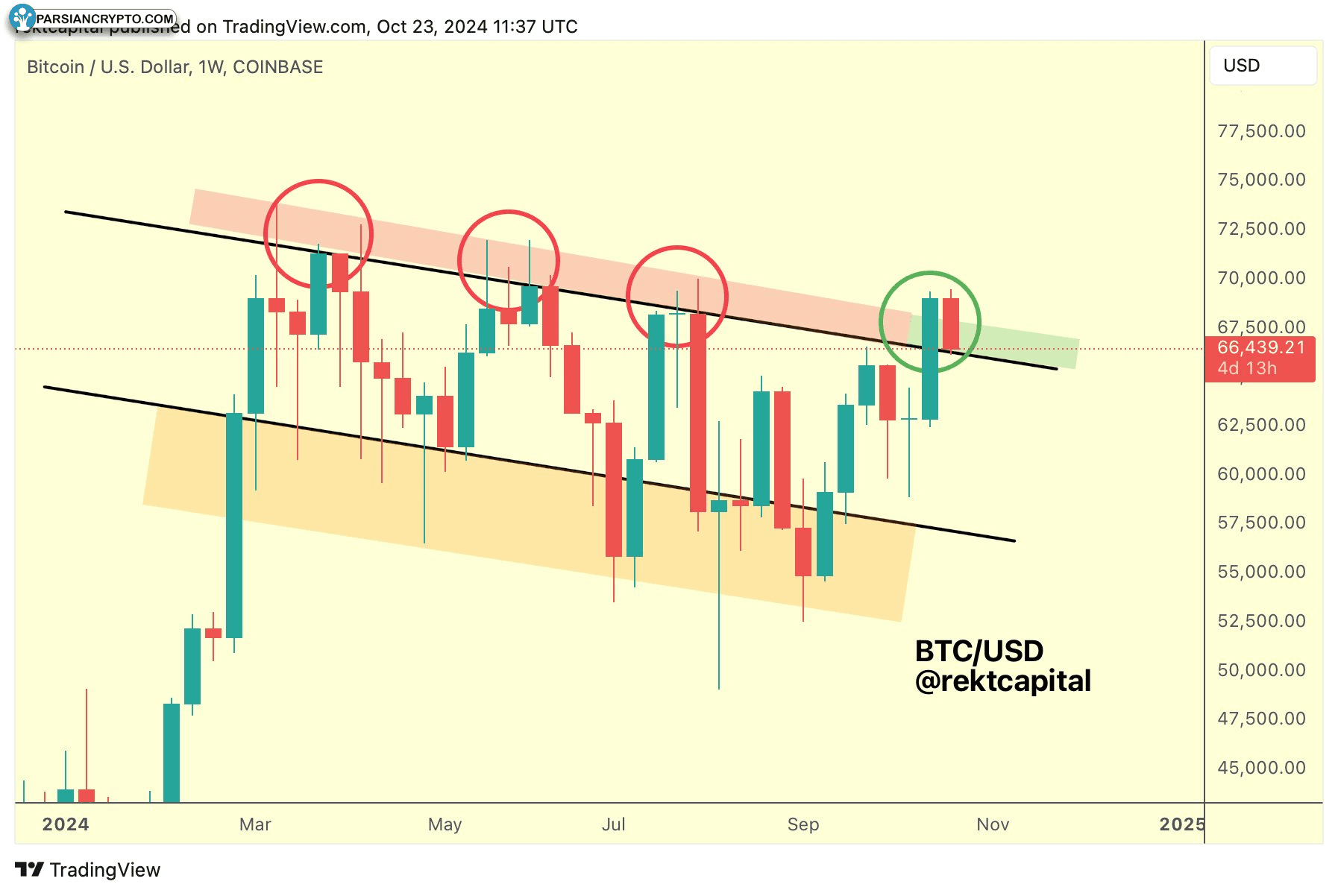 نمودار هفتگی BTC/USD و تحلیل بازار کریپتو