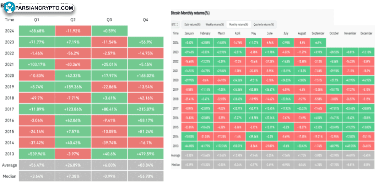 بازدهی فصلی و ماهانه بیت‌کوین