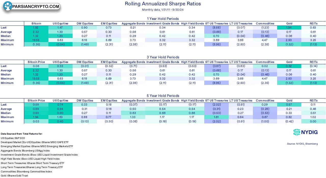 مقایسه نسبت شارپ دارایی‌های رمزارزی