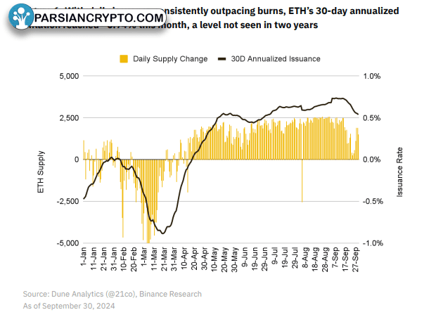 نمودار تغییر صدور ETH و نرخ سوزاندن 2024