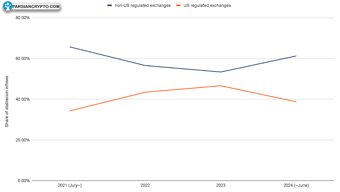 جذب سرمایه‌های استیبل‌کوین به صرافی‌های regulated و غیر regulated
