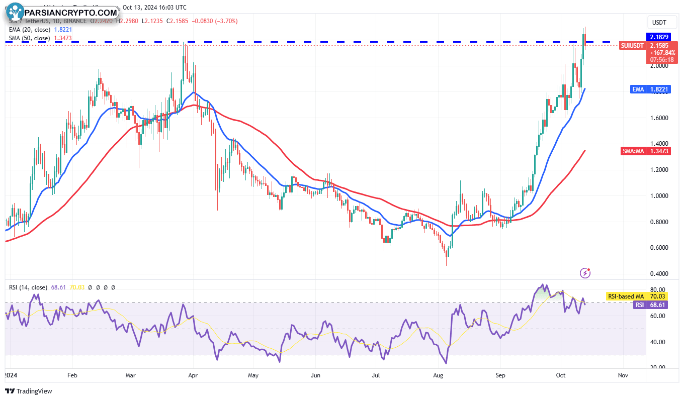 نمودار روزانه SUI/USDT در بازار ارز دیجیتال